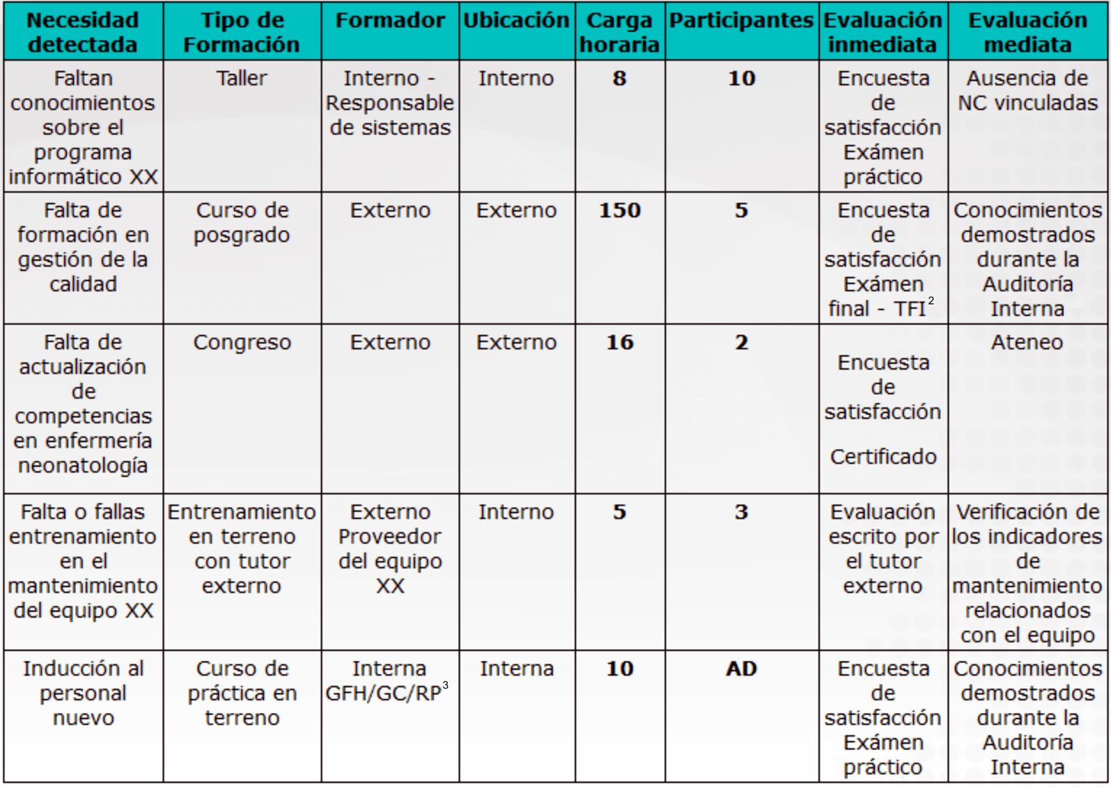 Ejemplos de formación y evaluación